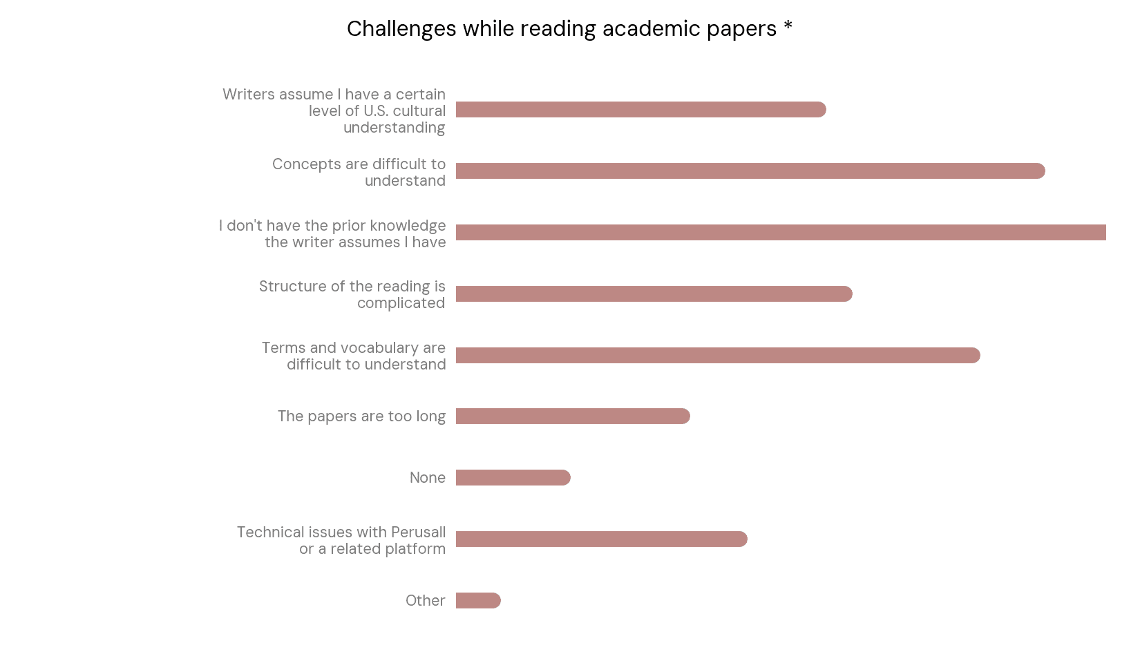 Survey results showing what makes academic reading difficult for students