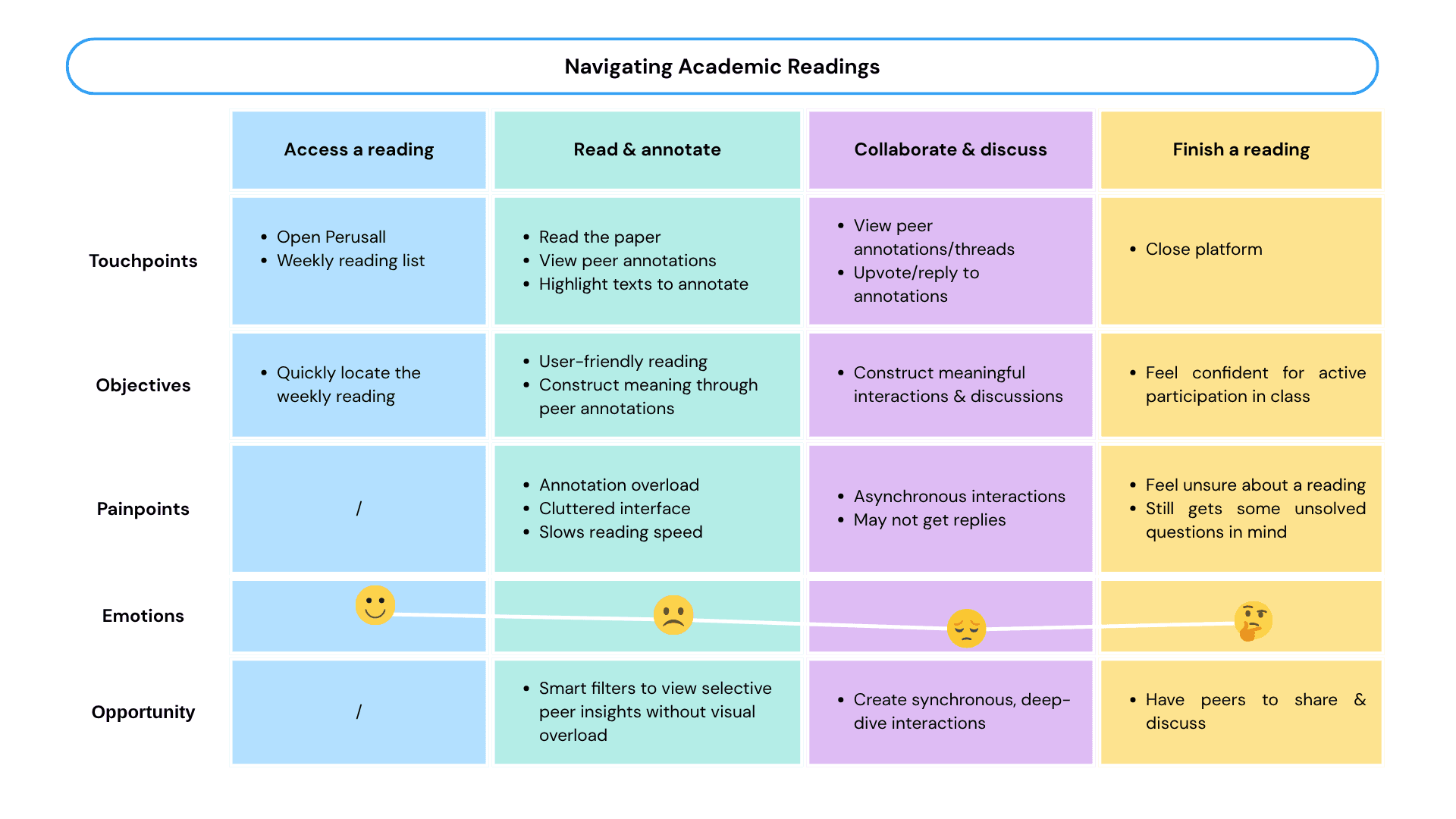Student journey map from receiving an assignment to completing a reading, highlighting friction points