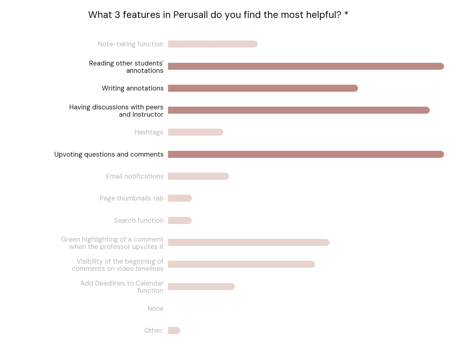 Survey results ranking the Perusall features students find most useful